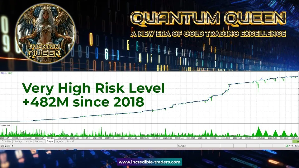 Courbe d'equity du Quantum Queen MT5 — backtest Very High Risk depuis 2018