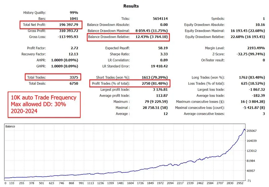 Backtest prop firm — PF 2,28, drawdown 4,40 %, 2 366 trades