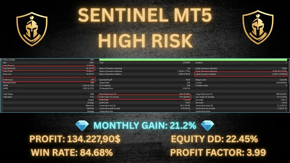 Backtest Sentinel MT5 en mode high risk avec drawdown equity de 22,45 % et profit factor de 3,99