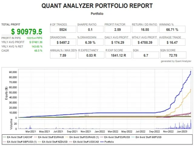 Backtest portfolio EA Gold Stuff — 6 paires, profit factor 2,59