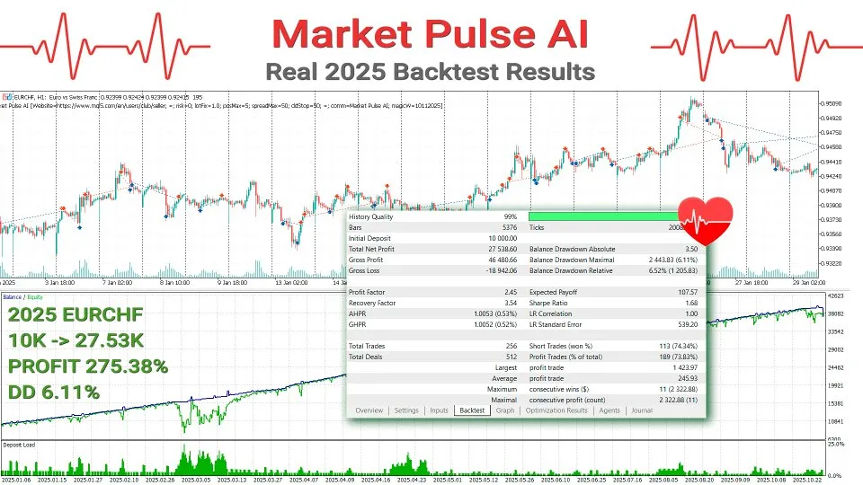 Backtest EURCHF de Market Pulse AI avec profit factor 2,45 et drawdown relatif de 6,52 %