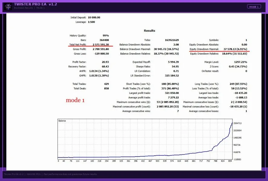 Backtest TwisterPro Scalper Mode 1 — profit factor 20,93 sur XAUUSD
