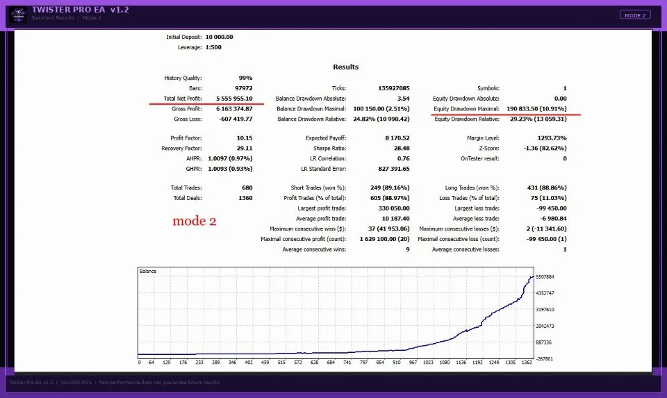 Backtest TwisterPro Scalper Mode 2 — 680 trades, profit factor 10,15