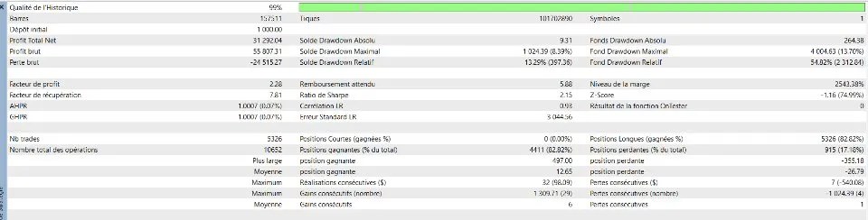Statistiques de backtest Qyra MT5 avec profit factor 2,28 et drawdown equity de 54,02 %