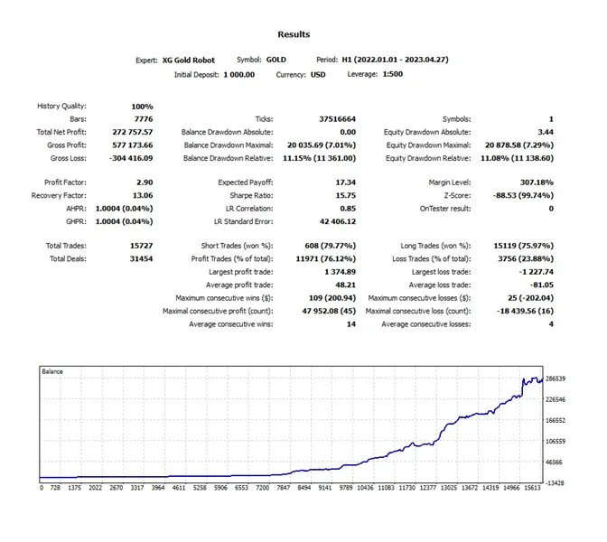 Statistiques de backtest XG Gold Robot MT5 avec profit factor 2,90 et drawdown equity de 7,29 %