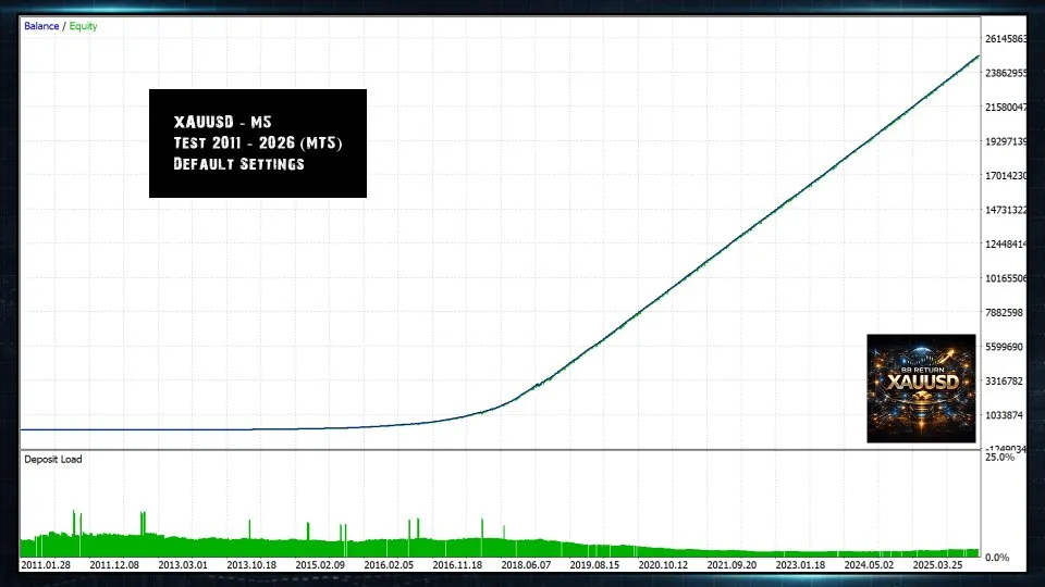 Courbe d'equity BB Return MT4 — backtest XAUUSD M5 2011-2026