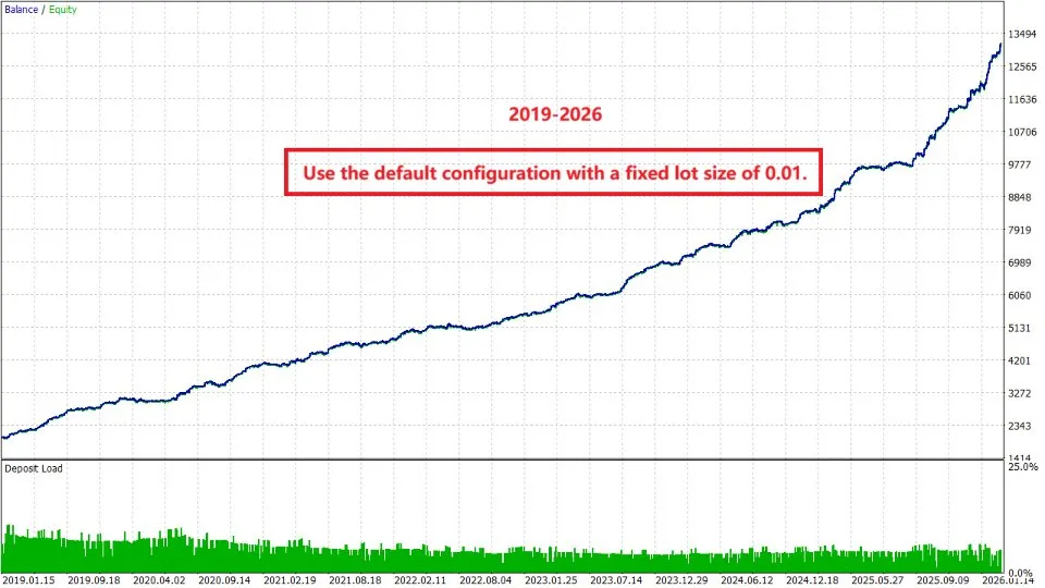Courbe d'equity du Gold House MT5 — backtest 2019-2026 en lot fixe 0,01