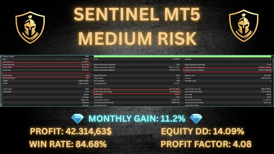 Backtest Sentinel MT5 en mode medium risk avec drawdown equity de 14,09 % et profit factor de 4,08