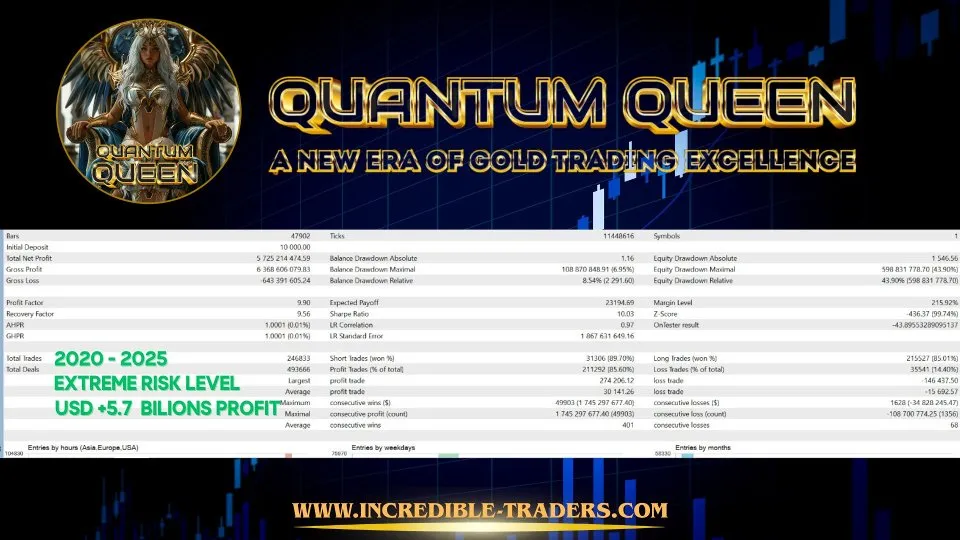 Résultats de backtest Quantum Queen MT5 — période 2020-2025, mode Extreme Risk