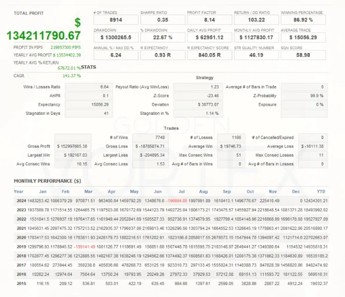 Statistiques de backtest Vortex Gold EA en mode boost avec profit factor élevé et drawdown de 22,67 %