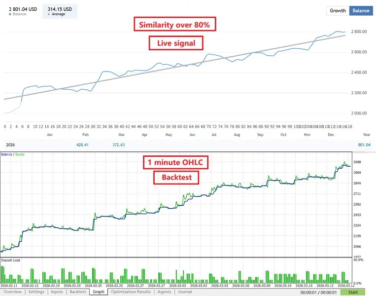 Comparaison signal live et backtest Gold House MT5 — similarité supérieure à 80 %