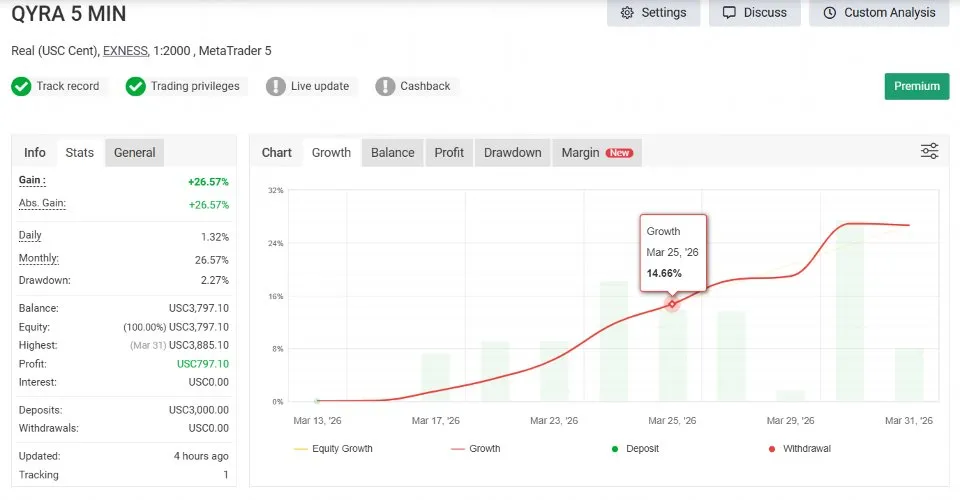 Courbe de croissance live de Qyra MT5 avec gain de 26,57 % sur une courte période