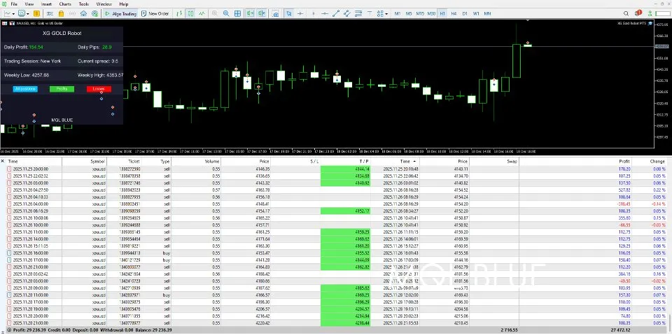 Capture d'activité XG Gold Robot MT5 sur XAUUSD avec plusieurs entrées et sorties rapprochées
