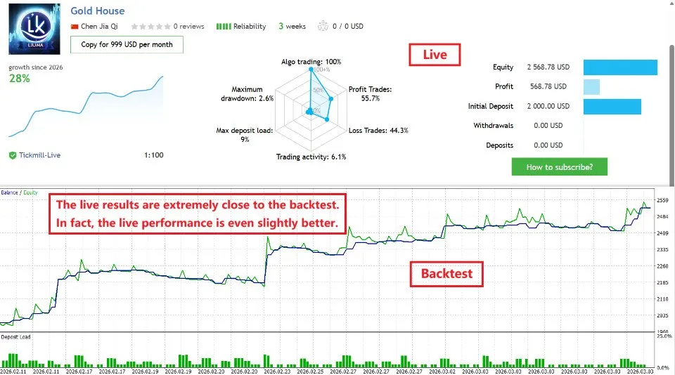 Signal live du Gold House MT5 — croissance 28 %, drawdown 2,6 % sur Tickmill