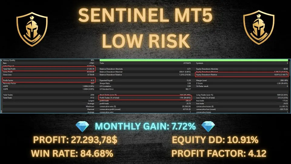 Backtest Sentinel MT5 en mode low risk avec drawdown equity de 10,91 % et profit factor de 4,12