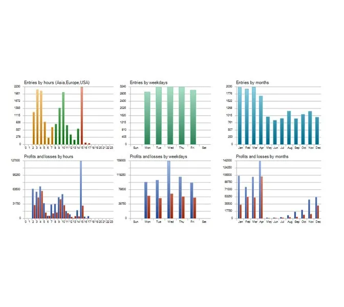 Répartition des entrées et profits de XG Gold Robot MT5 par heures, jours et mois