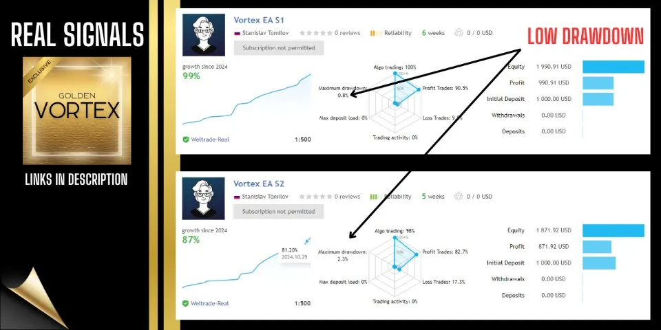 Signal live Vortex Gold EA avec deux comptes MQL5 affichant une croissance rapide et un drawdown faible