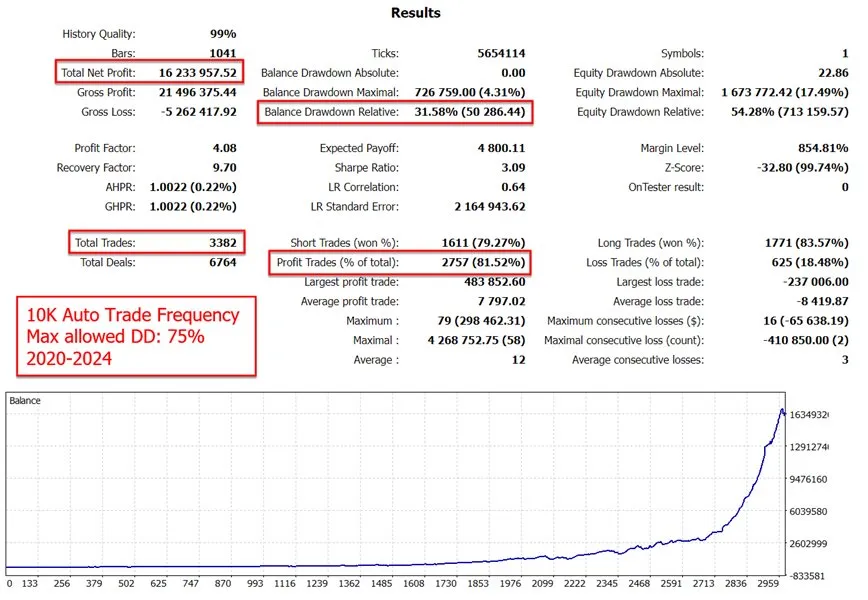 Backtest standard — PF 2,72, drawdown 12,43 %, 3 375 trades