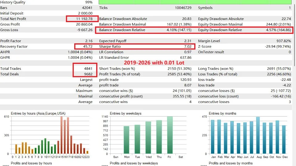 Statistiques détaillées du backtest Gold House MT5 — répartition par heures et par mois