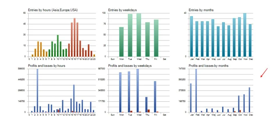 Statistiques de trading TwisterPro Scalper — répartition par heures, jours et mois