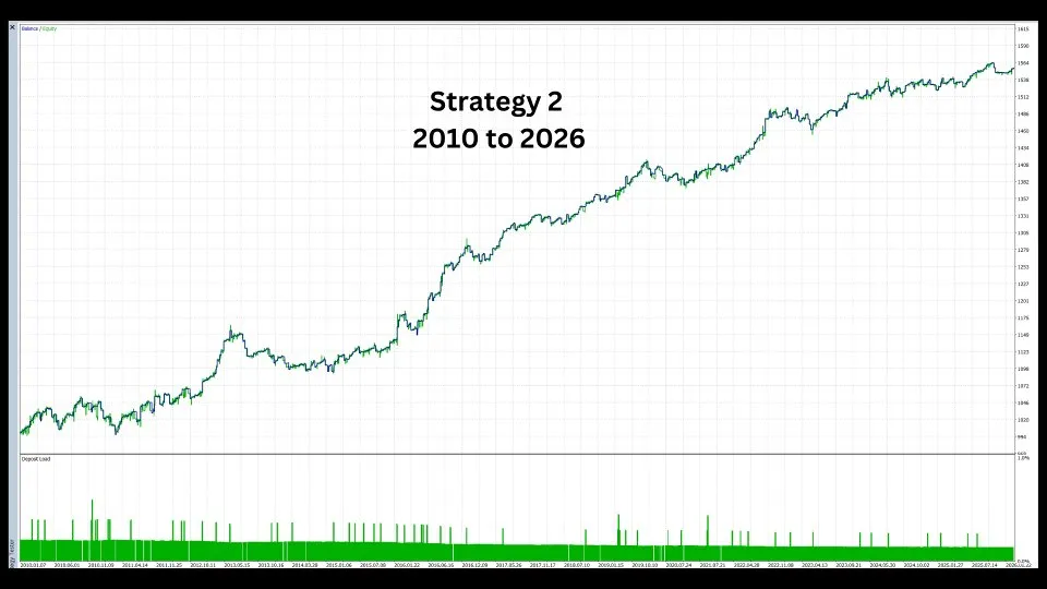 Courbe individuelle Strategy 2 de Zen Eagle entre 2010 et 2026