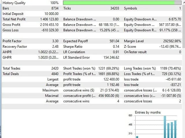 Backtest agressif EA Gold Stuff — drawdown equity 91,17 %, Z-Score -12,43
