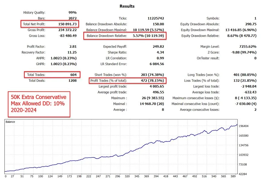 Backtest conservateur — PF 2,81, drawdown 5,57 %, 604 trades