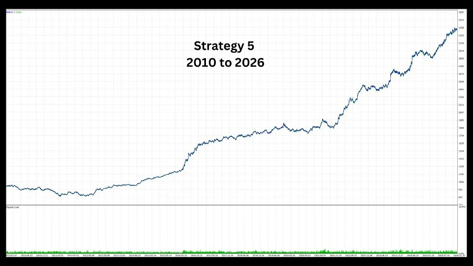 Courbe individuelle Strategy 7 de Zen Eagle entre 2010 et 2026