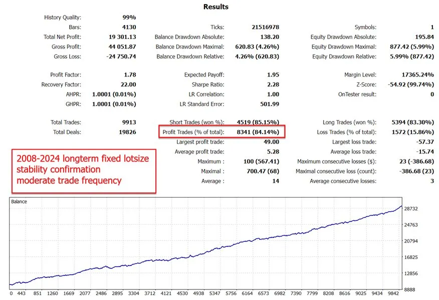 Backtest 2008-2024 — PF 1,78, 9 913 trades, drawdown 4,26 %