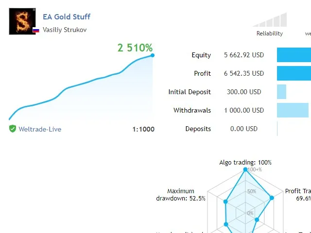 Signal EA Gold Stuff — croissance 2 510 %, drawdown 52,5 %