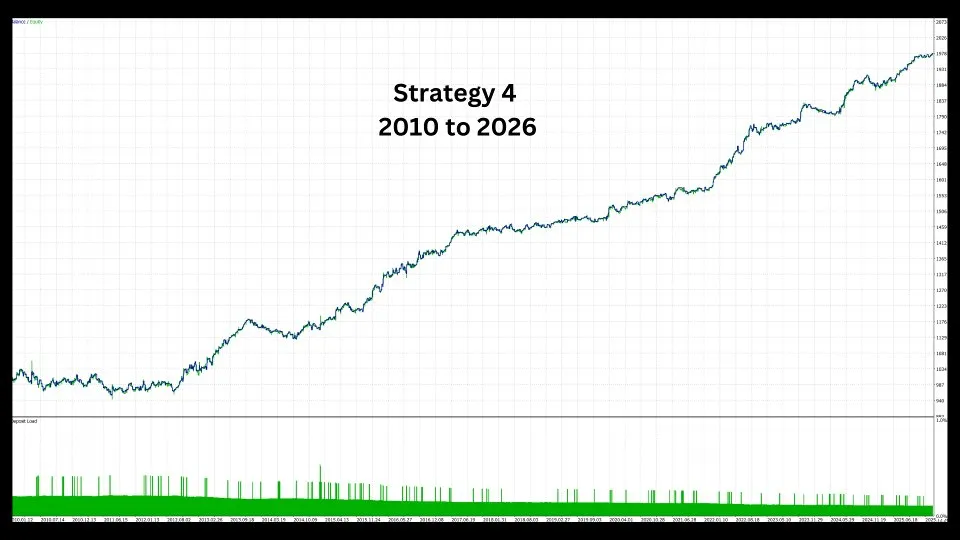 Courbe individuelle Strategy 4 de Zen Eagle entre 2010 et 2026