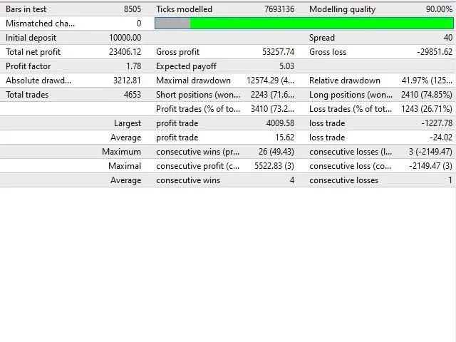 Backtest EA Gold Stuff XAUUSD — profit factor 1,78, drawdown 41,97 %
