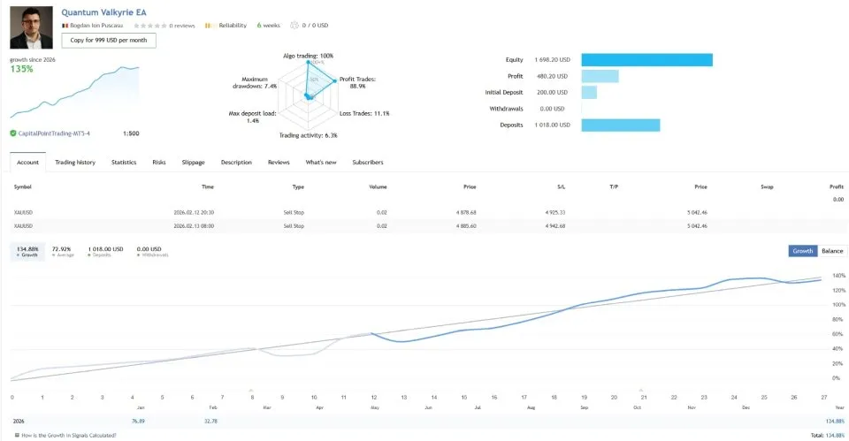 Signal live du Quantum Valkyrie EA — 135 % de croissance, drawdown 7,4 % sur CapitalPointTrading