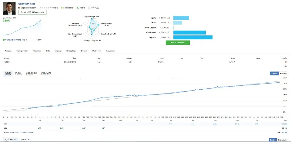 Signal live du Quantum King EA — 260 % de croissance en 9 mois, drawdown 29,2 %