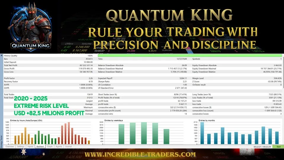 Statistiques de backtest Quantum King EA 2020-2025 — paramètre risque extrême