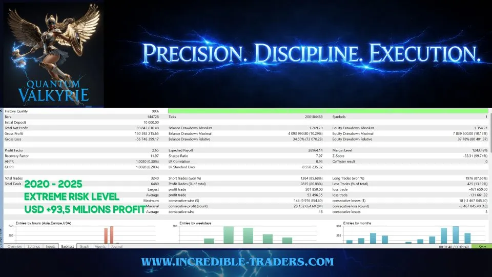 Backtest Quantum Valkyrie 2020-2025 — profit factor 2,65, 3 240 trades sur XAUUSD